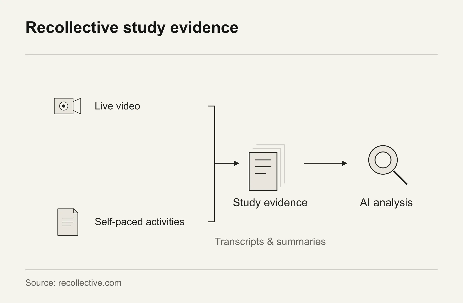 Recollective study evidence. Recollective brings live video and self-paced activities into study evidence, with AI-supported transcripts and summaries.