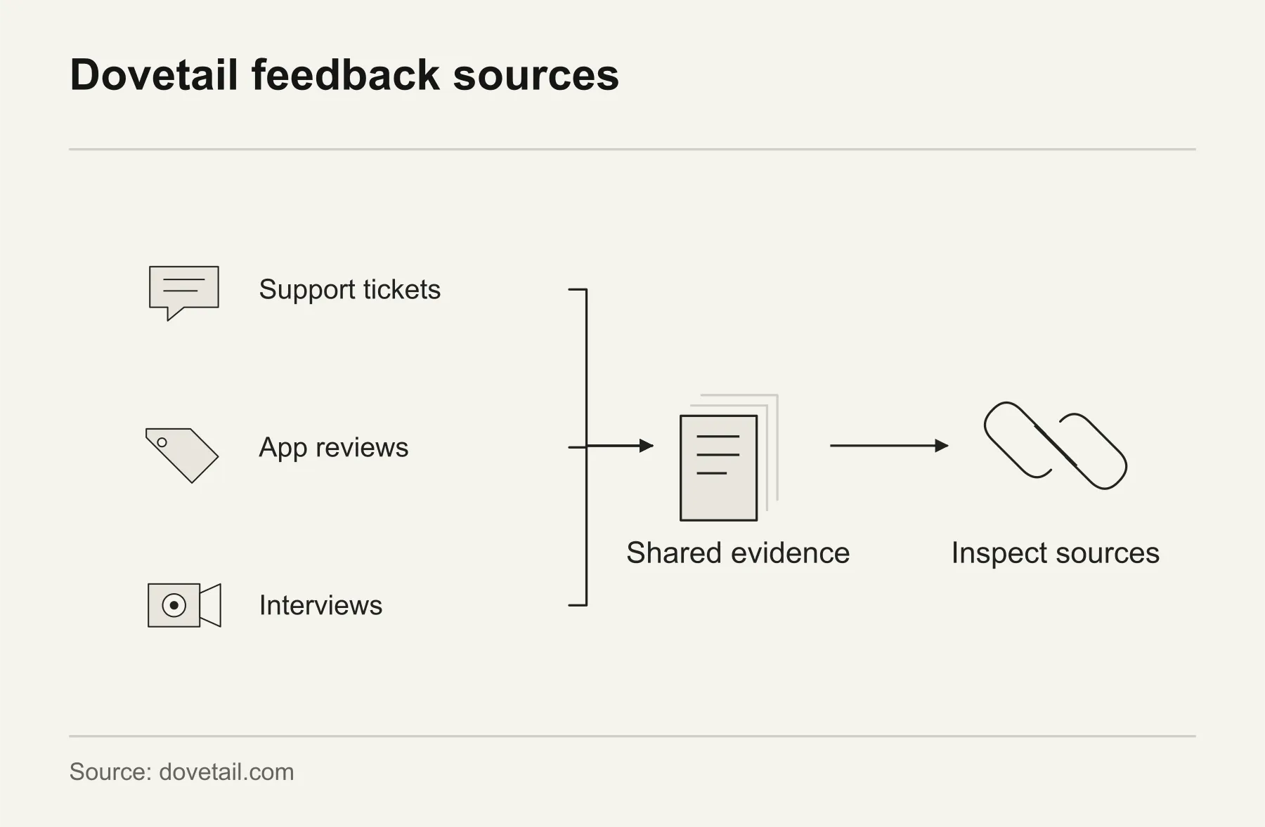 Dovetail feedback sources. Dovetail connects support tickets, app reviews and interviews in shared research evidence that can be traced to its sources.