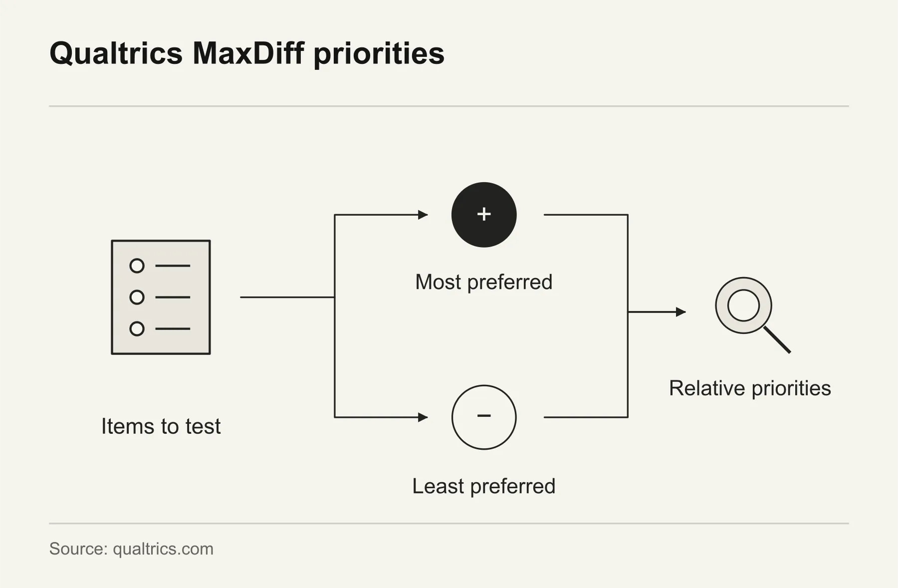 Qualtrics MaxDiff priorities. Qualtrics MaxDiff asks for the most and least preferred items in sets to estimate relative priorities.