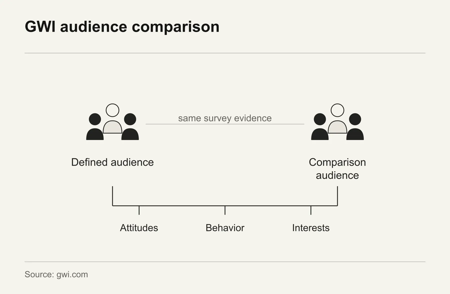 GWI audience comparison. GWI compares defined audiences through shared survey evidence on attitudes, behavior and interests.
