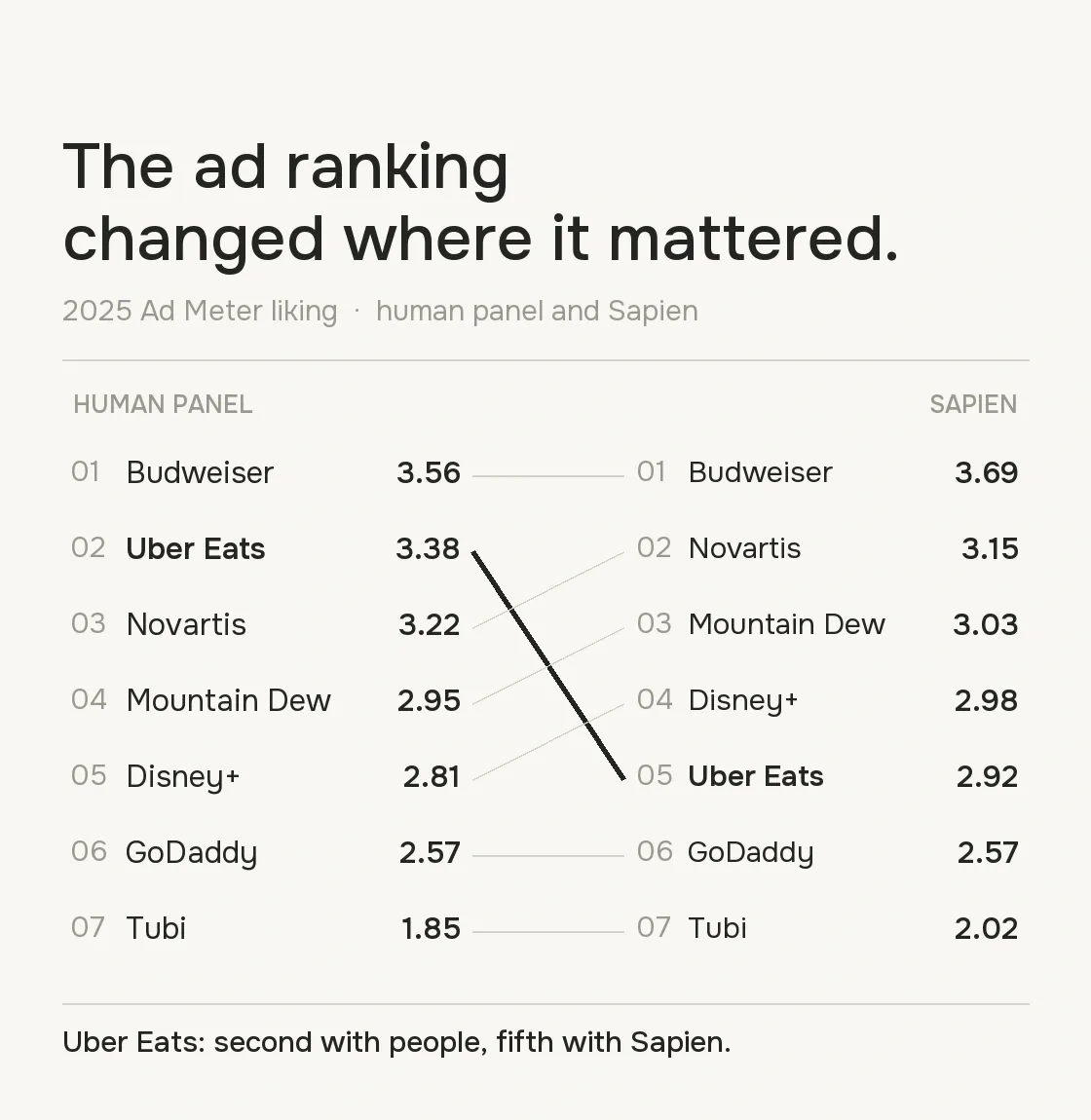 Seven matched Super Bowl ads ranked by human and Sapien liking scores; Uber Eats ranks second with people and fifth with Sapien.