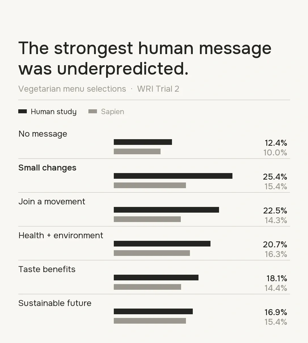 Human and Sapien vegetarian menu selections across six messages; the small-changes message is 25.4% human and 15.4% Sapien.