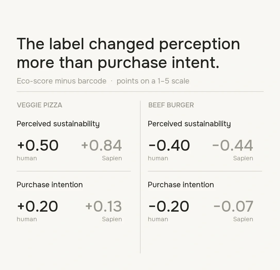 Human and Sapien changes in veggie-pizza and beef-burger sustainability and purchase-intent ratings after an eco-score label.