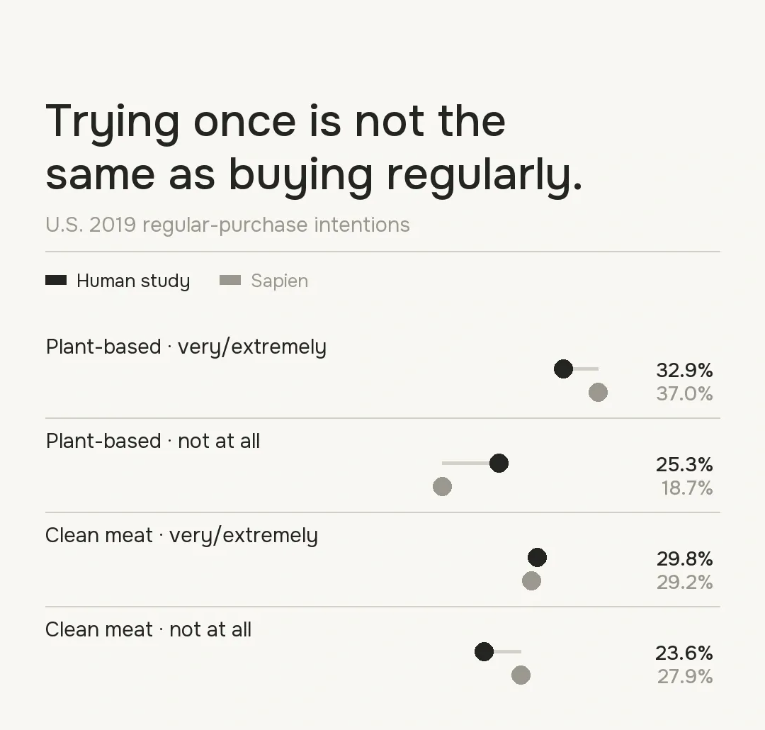 Human and Sapien stated regular-purchase intentions for plant-based and clean meat.