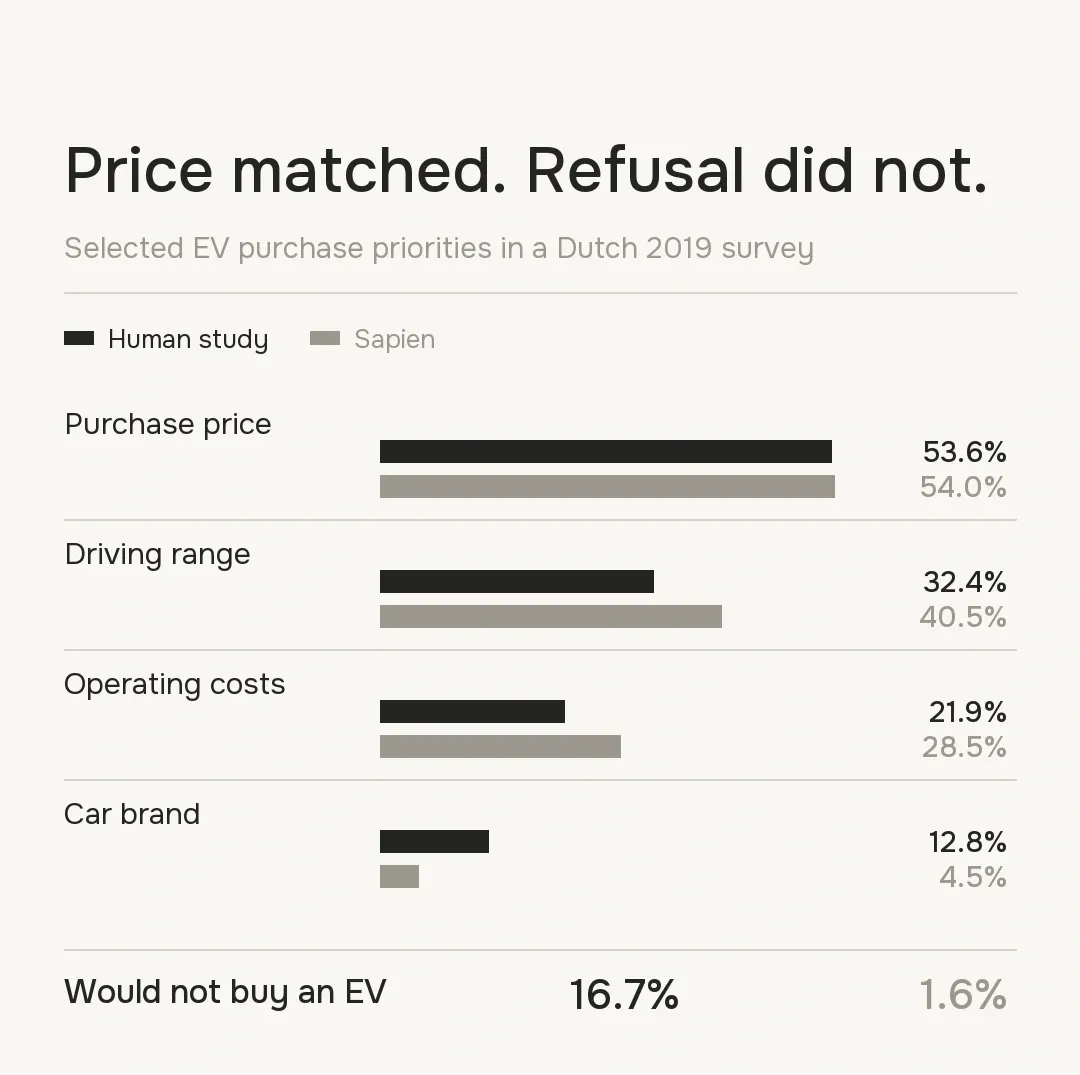 Human and Sapien Dutch EV purchase priorities; price matches while unwillingness to buy differs sharply.