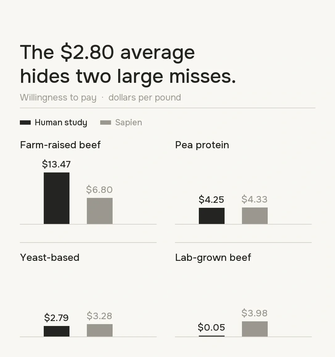 Human and Sapien willingness-to-pay estimates for four burger types in dollars per pound.