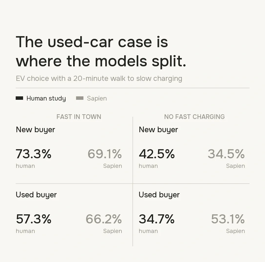 Human-model and Sapien EV choice estimates for new and used buyers with or without fast charging.