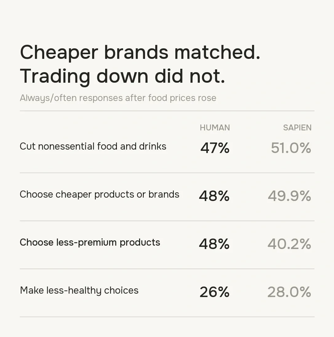 Human and Sapien reported responses to higher food prices across four shopping behaviors.