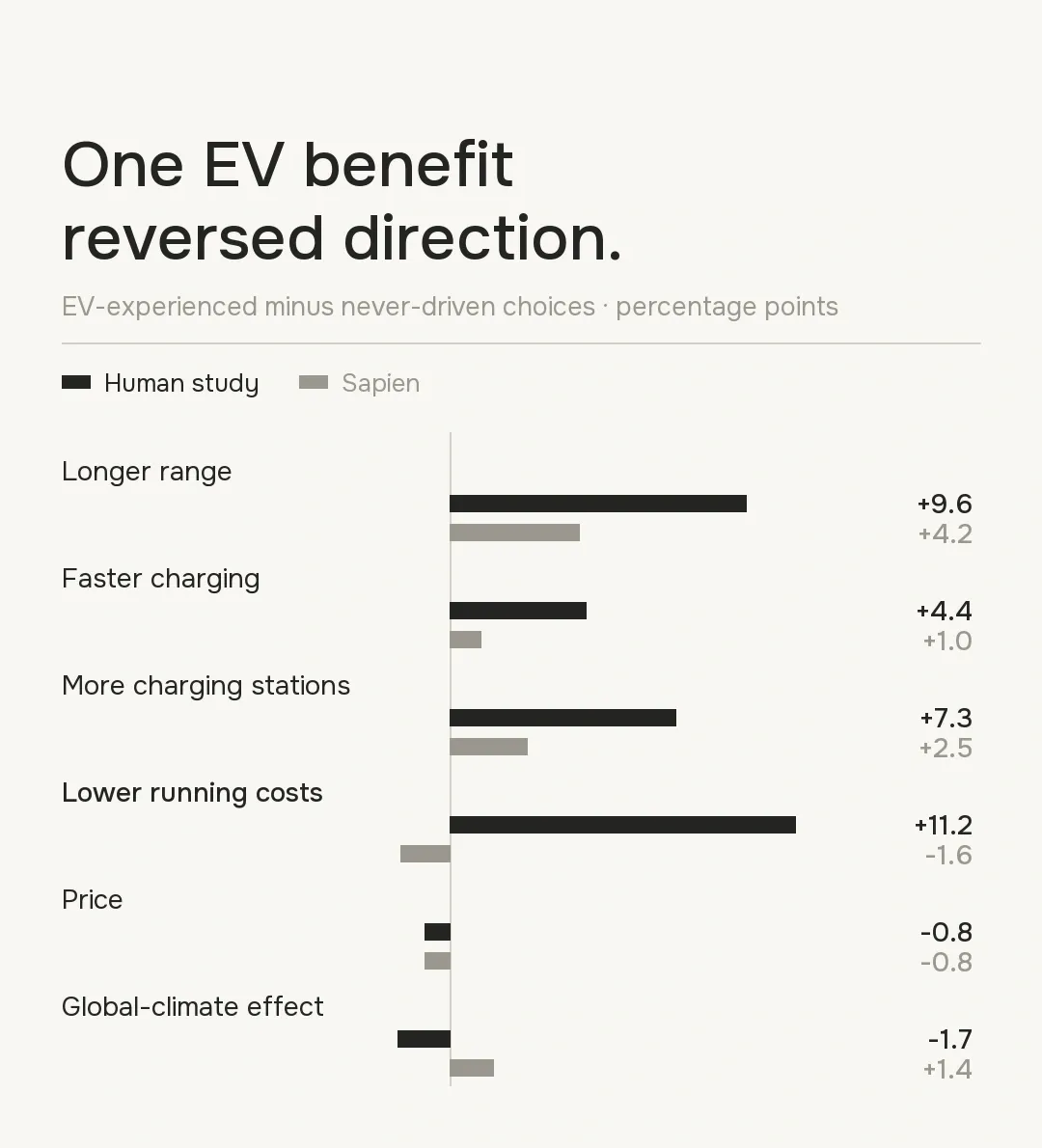 Human and Sapien differences between EV-experienced and never-driven groups across six purchase factors.
