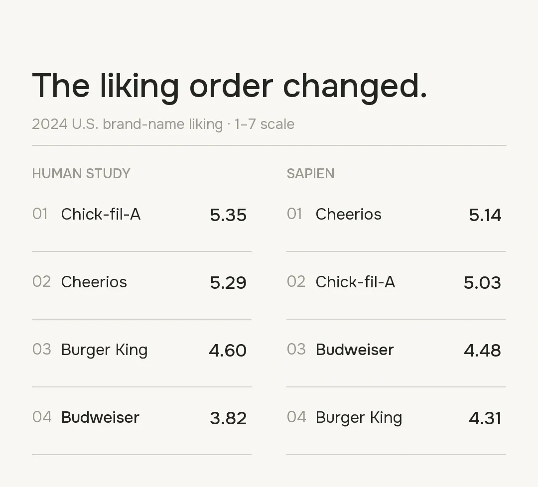 Human and Sapien liking ranks for four brand names on a one-to-seven scale.