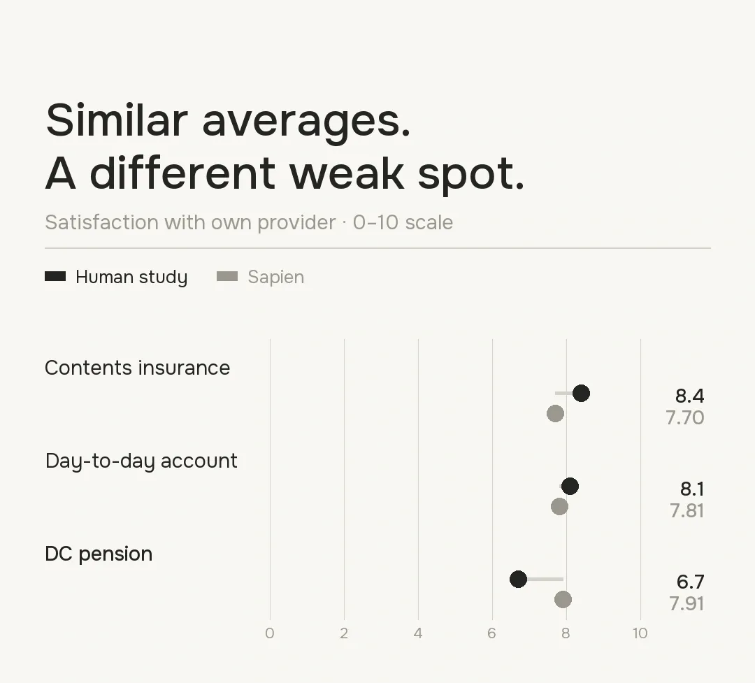 Human and Sapien satisfaction ratings for three financial product providers on a zero-to-ten scale.