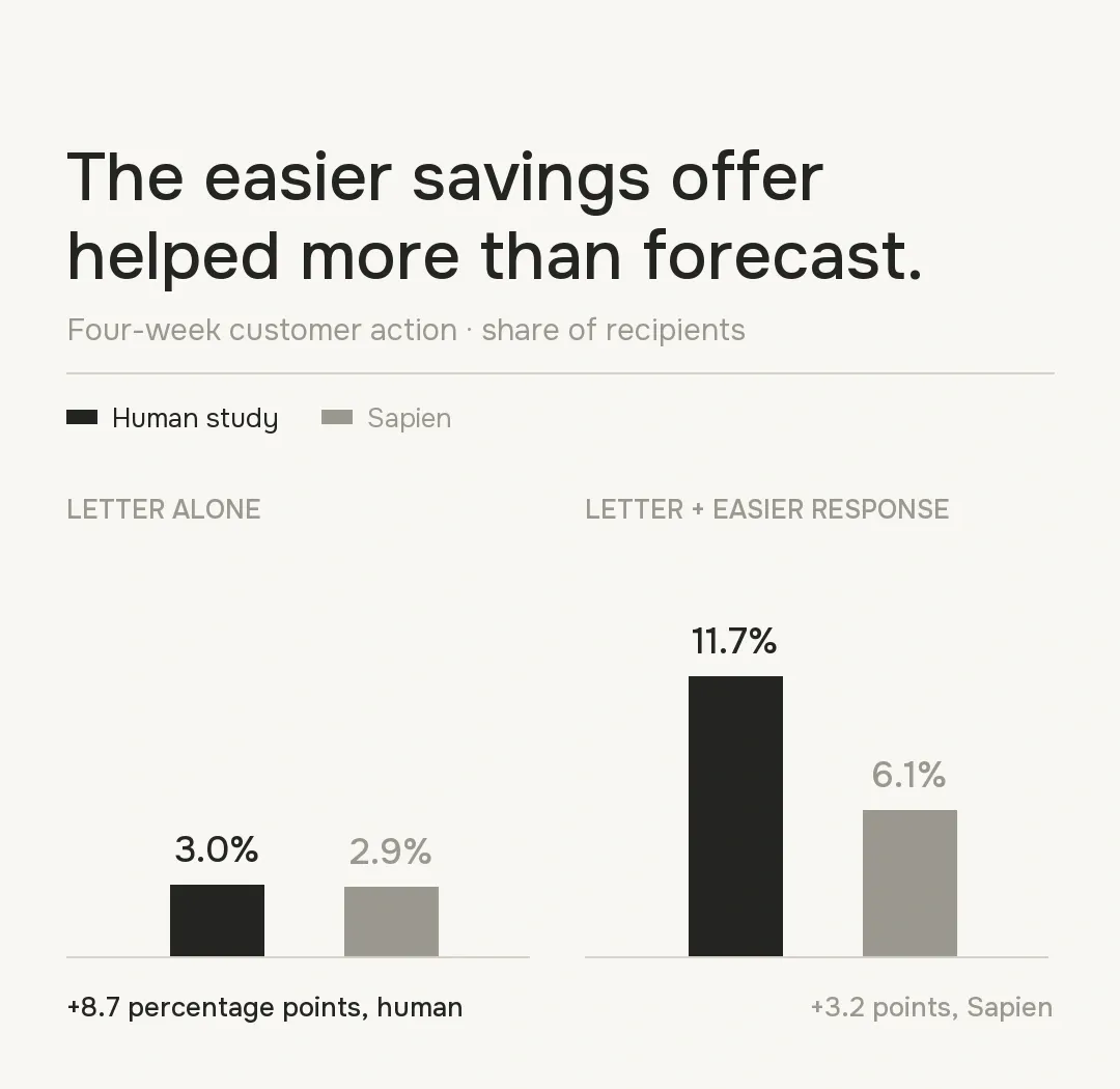 Human and Sapien four-week response rates for a savings letter and an easier-response offer.