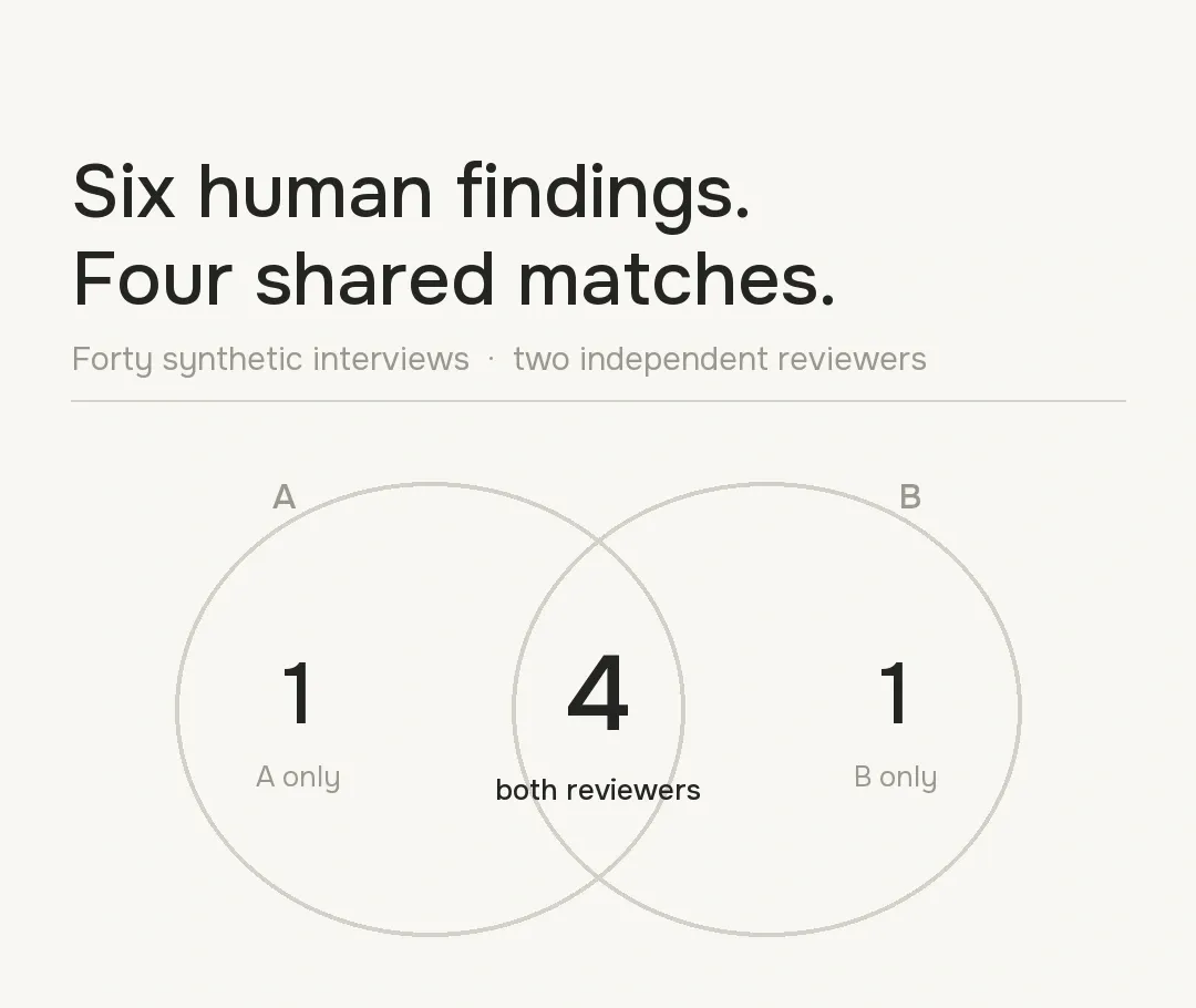 Two reviewers each matched five of six human findings to synthetic interviews; both agreed on four.
