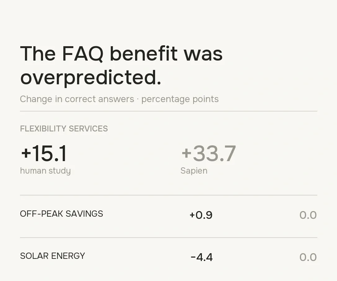 Human and Sapien changes in correct answers after a home-battery FAQ across three topics.