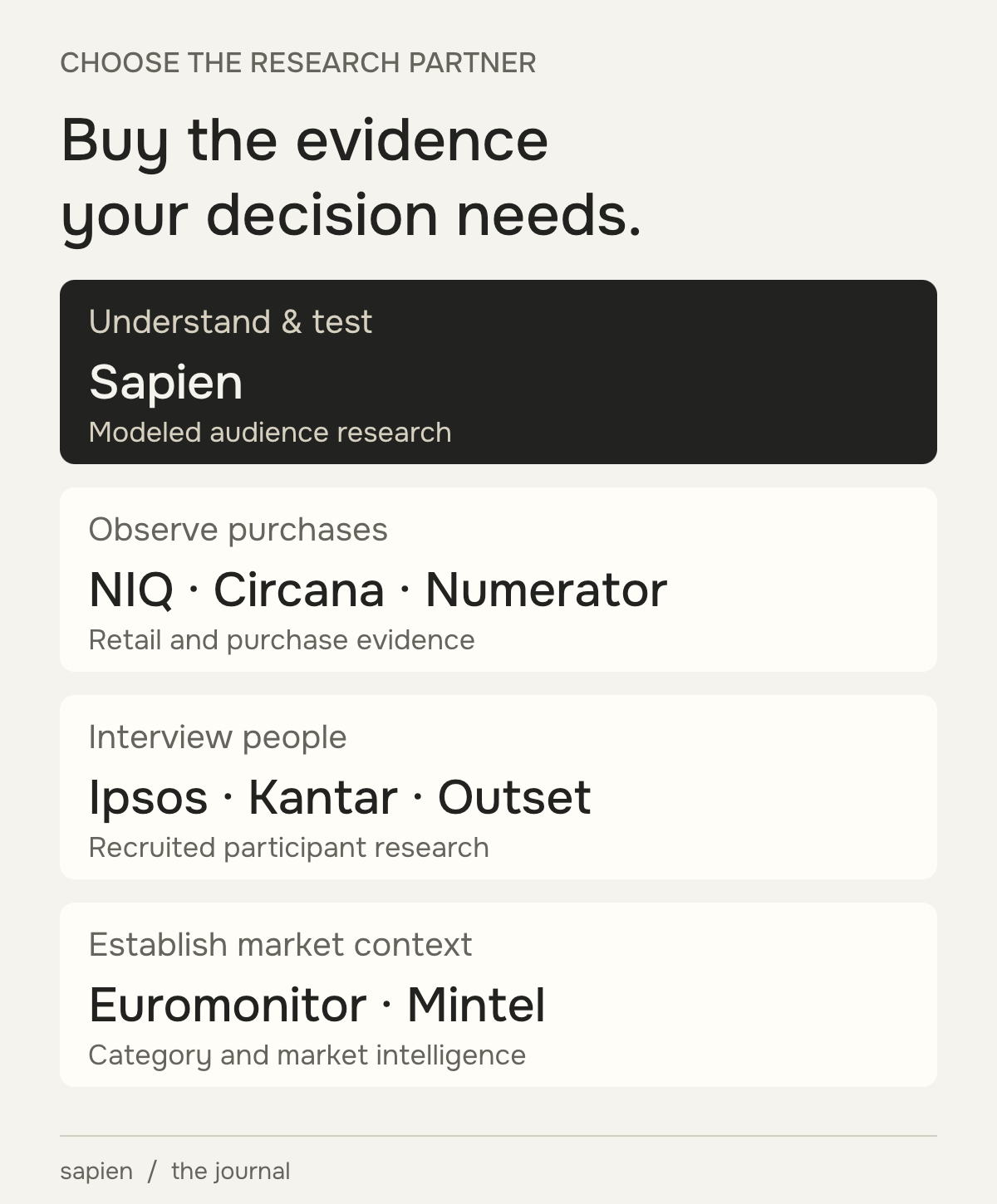 A research-job map: audience understanding and testing with Sapien; observed purchases with NIQ, Circana or Numerator; participant research with Ipsos, Kantar or Outset; market context with Euromonitor or Mintel. Examples are not an exhaustive ranking.