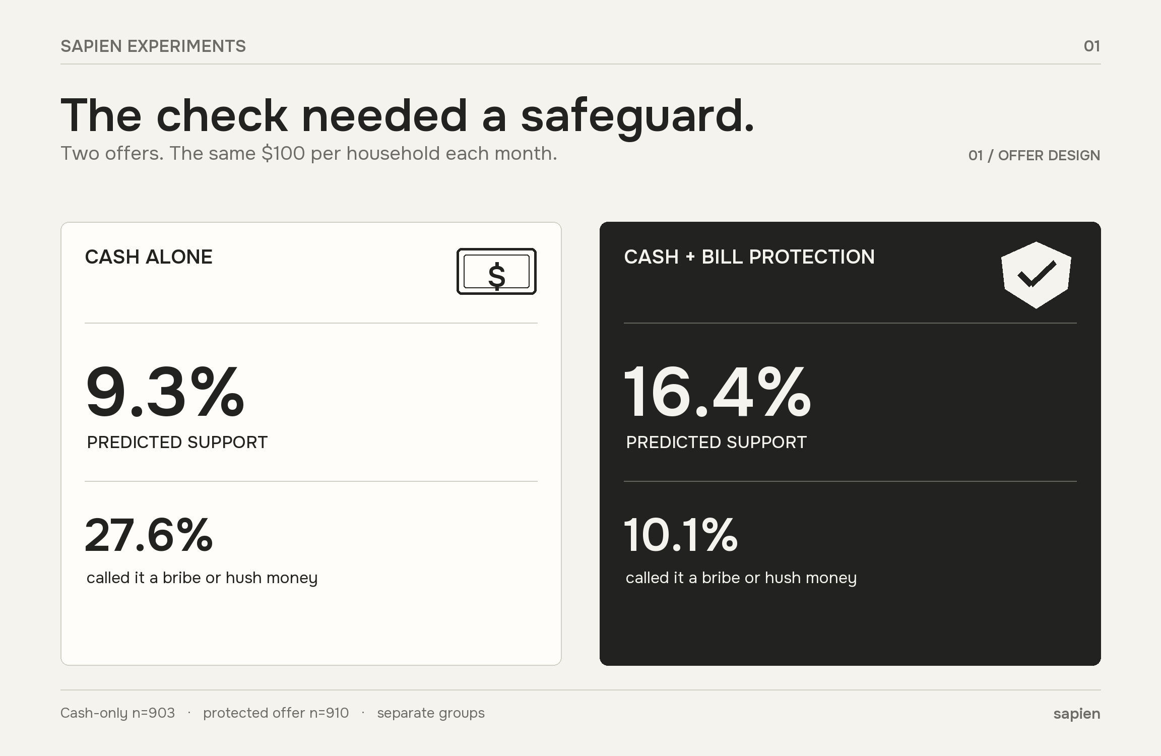 Cash-only predicted support 9.3% versus 16.4% with bill protection; bribe or hush-money responses fell from 27.6% to 10.1%.