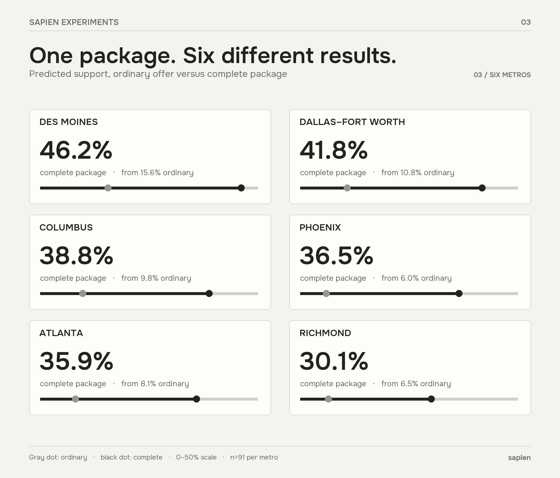 Predicted support under ordinary and complete offers in six modeled metro groups. Complete-package support ranges from 46.2% in Des Moines to 30.1% in Richmond; each comparison uses 91 profiles per offer.