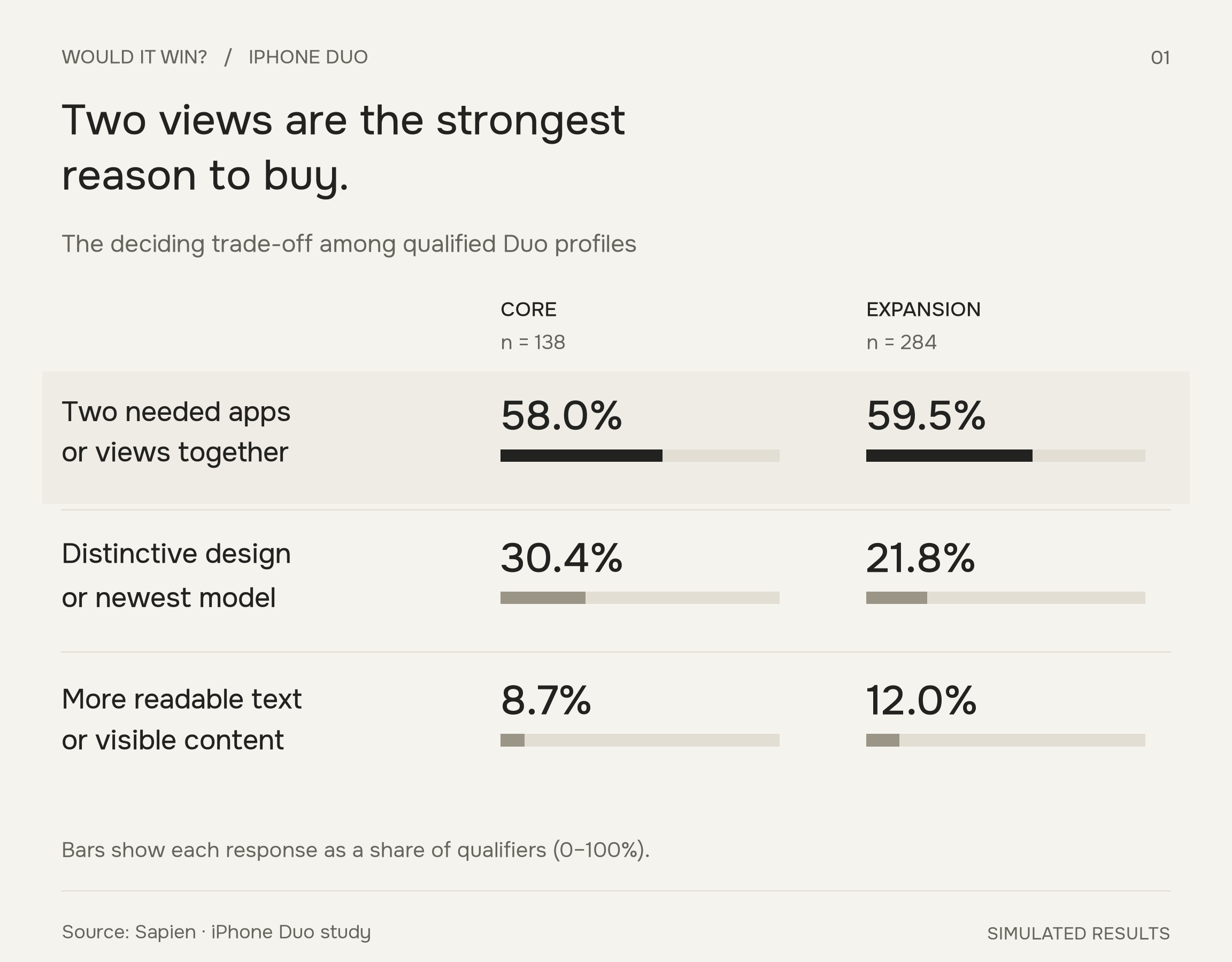 Two views lead buyer reasons: 58.0% core and 59.5% expansion. Novelty: 30.4% and 21.8%. Readability: 8.7% and 12.0%.