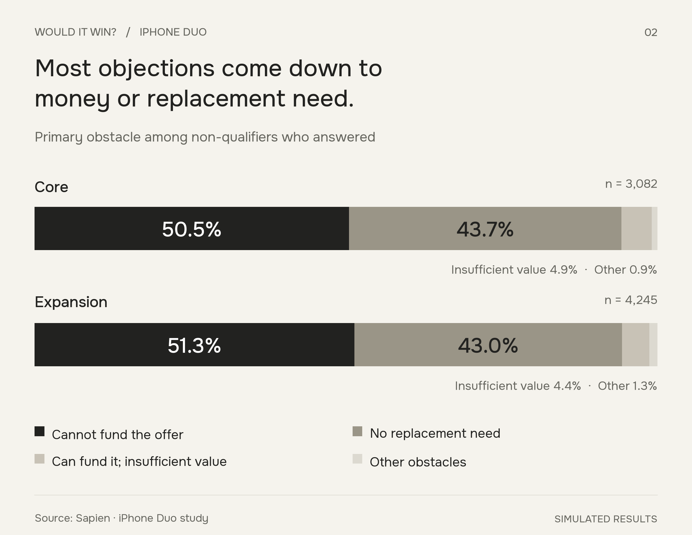 Primary obstacle: core 50.5% cannot fund, 43.7% no replacement need, 4.9% insufficient value, 0.9% other. Expansion 51.3%, 43.0%, 4.4%, 1.3%, respectively.