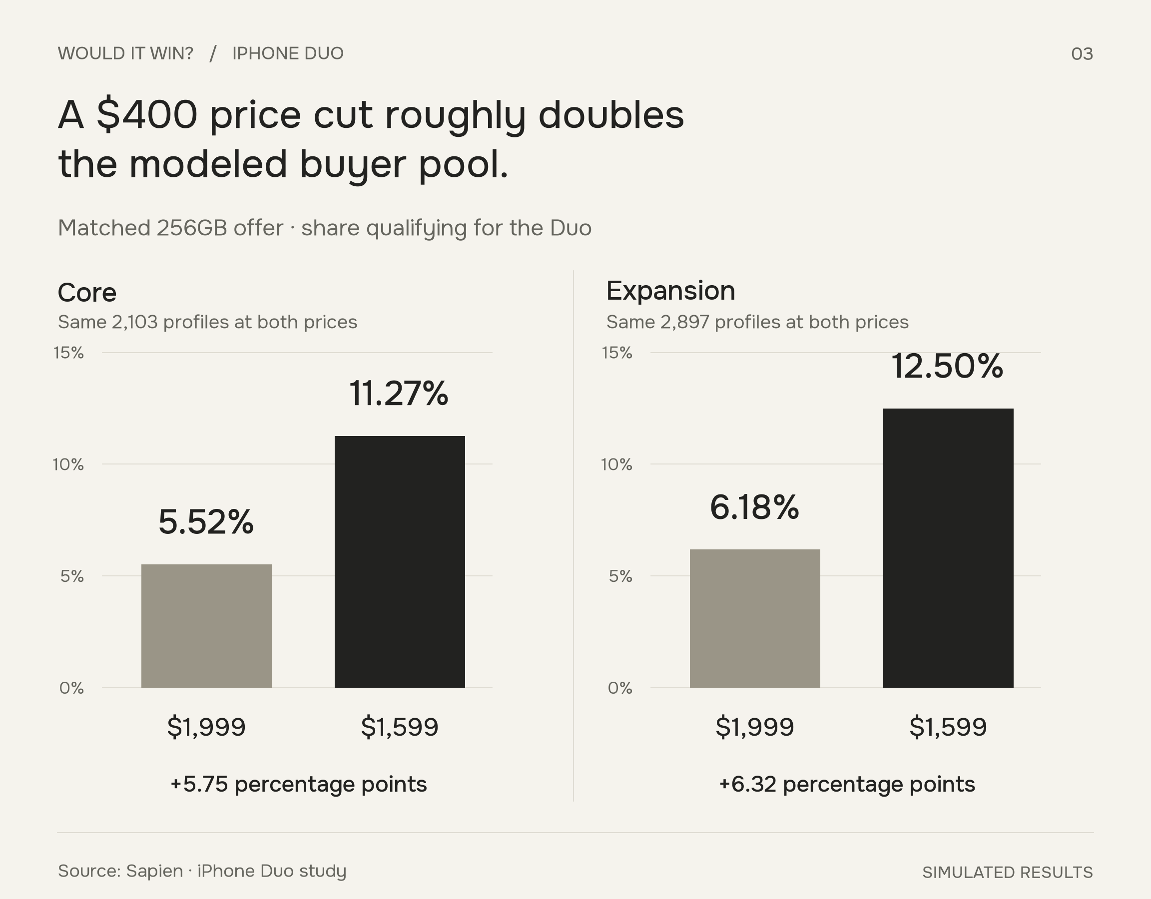 At $1,599, qualification rises from 5.52% to 11.27% in core and from 6.18% to 12.50% in expansion. Increases are 5.75 and 6.32 percentage points.