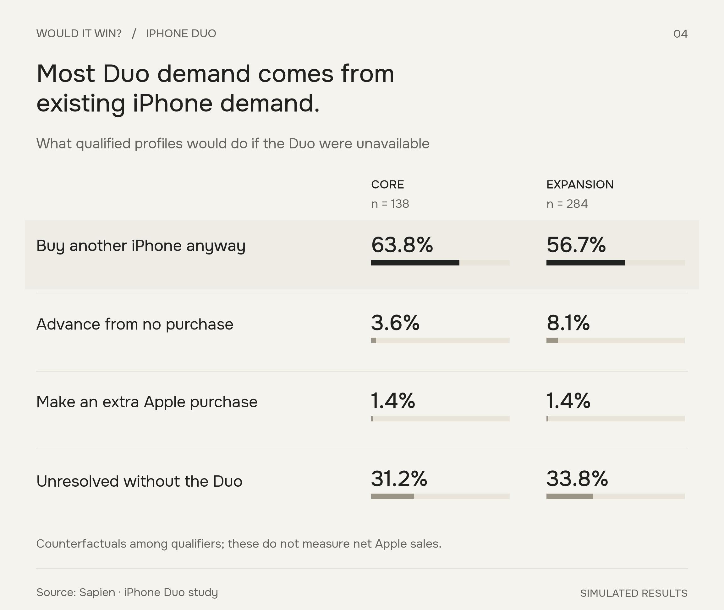 Without the Duo: core qualifiers 63.8% another iPhone, 3.6% advance from no purchase, 1.4% extra Apple purchase, 31.2% unresolved. Expansion 56.7%, 8.1%, 1.4%, 33.8%.