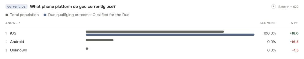 Actual Sapien Duo report comparing current phone platform for 422 qualifying synthetic profiles with the full study frame. All qualifiers use iOS.