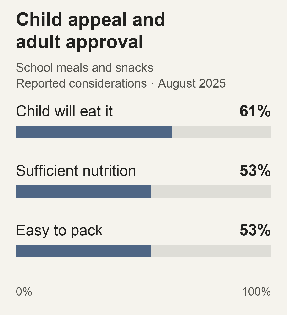 School meal and snack considerations: child will eat it 61%, sufficient nutrition 53%, easy to pack or grab and go 53%. Considerations overlap. Numerator August 2025 survey.