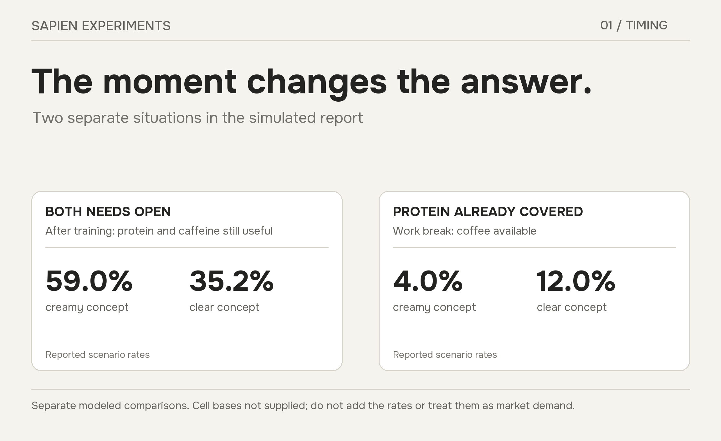 Separate modeled scenarios: after training with protein and caffeine useful, creamy 59.0% and clear 35.2%; at a work break with protein covered and free coffee available, creamy 4.0% and clear 12.0%. Cell bases were not supplied.