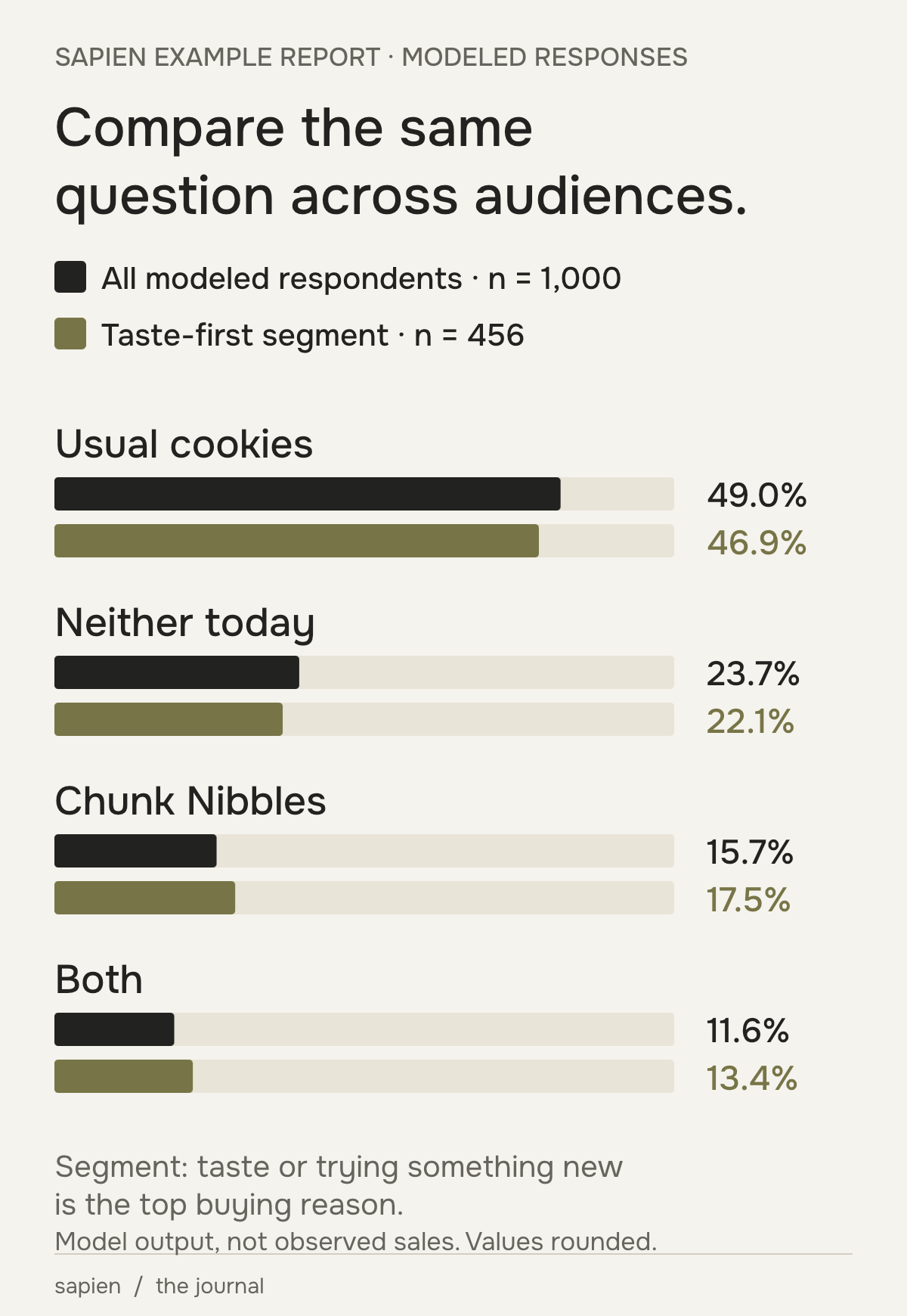 Chunk Nibbles example report question 3.10, modeled choices at $5.49. Total synthetic population n=1,000: usual cookies 49.0%, neither 23.7%, Chunk Nibbles 15.7%, both 11.6%. Taste-first segment n=456: 46.9%, 22.1%, 17.5%, 13.4%. Segment means taste or novelty as top buying reason. Rounded modeled responses are not observed sales or a validation result.