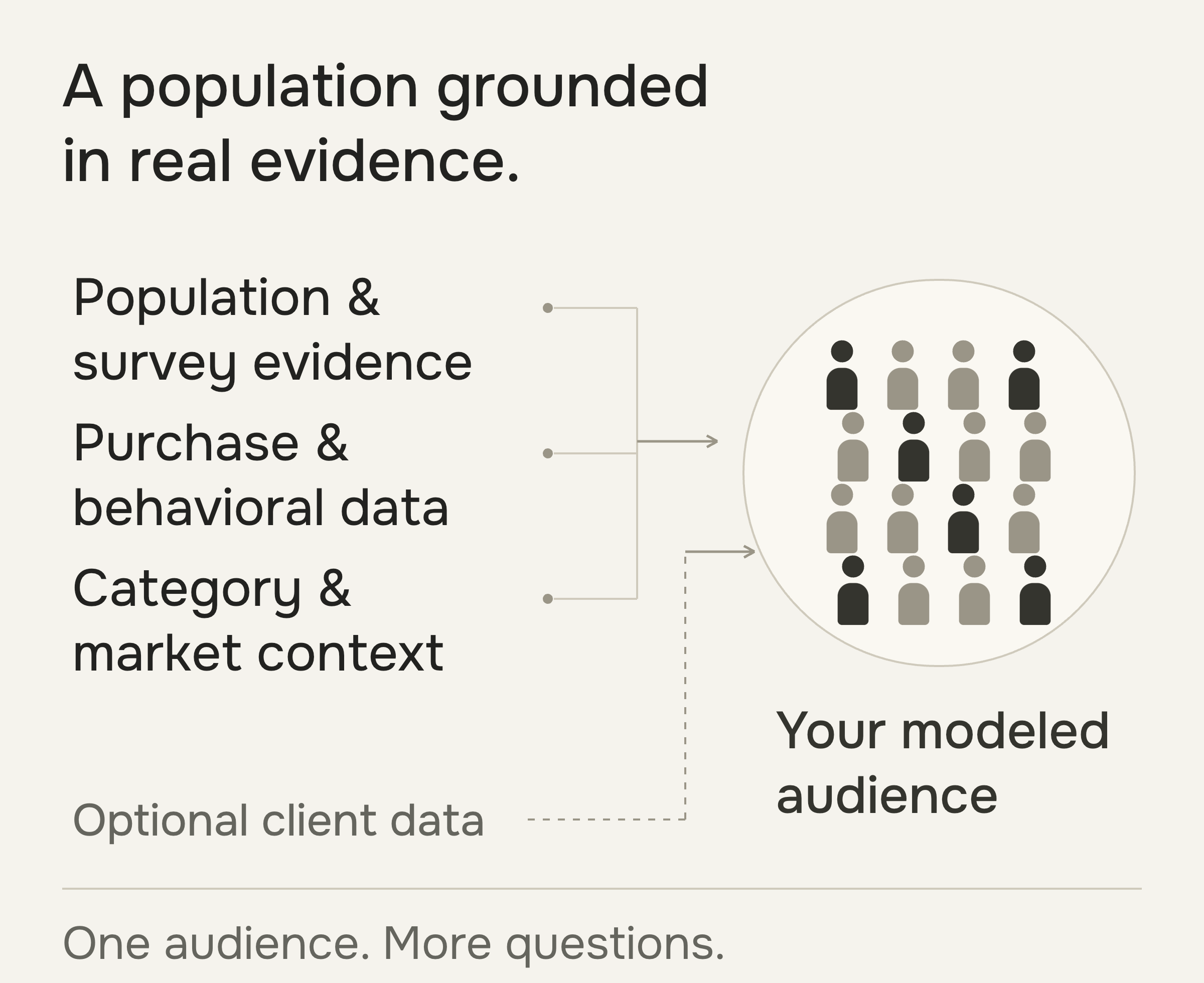 Population and survey evidence, purchase and behavioral data, category context and optional client data inform a modeled research audience.